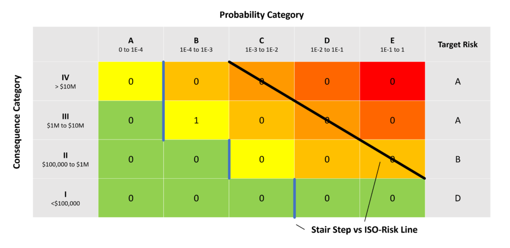 Risk Matrix showing the risk threshold represented as an ISO-risk line