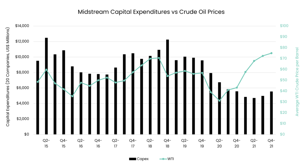 Midstream-Capital-Expenditures-vs-Crude-Oil-Prices