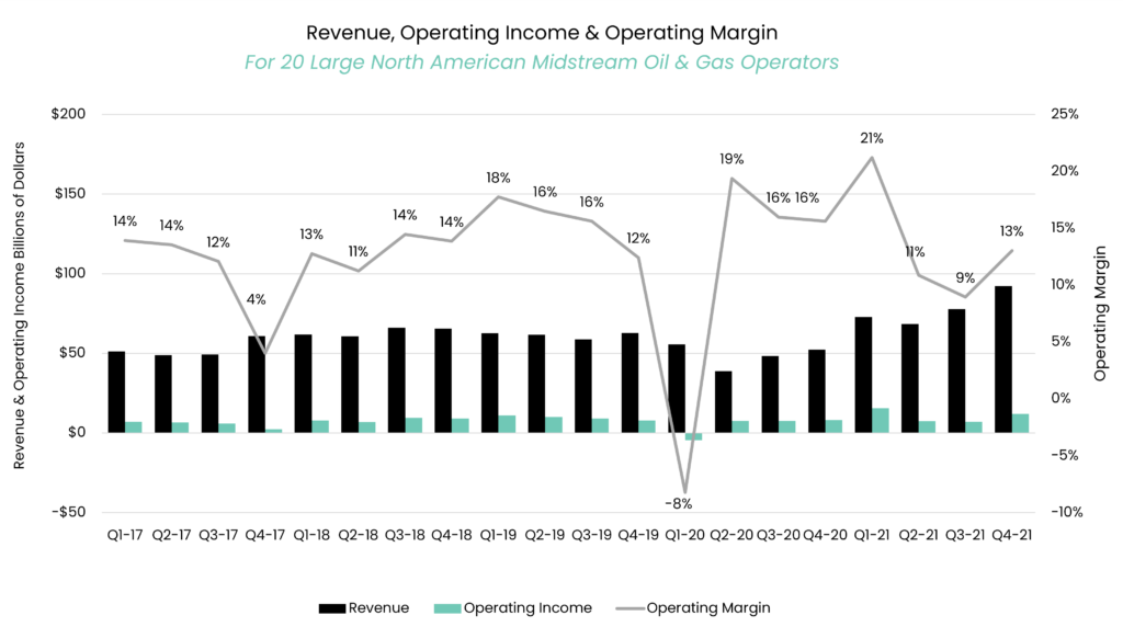 Revenue-Operating-Income-and-Operating-Margin
