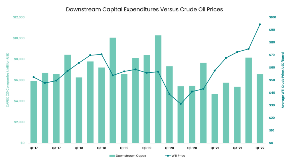 Downstream-Capital-Expenditures-Versus-Crude-Oil-Prices