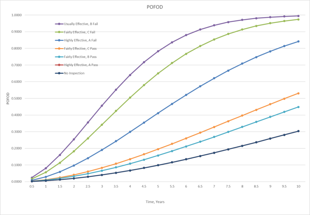 Inspection POFOD vs. Time – Current Approach: The original POFOD results prior to updated API 581 calculations.
