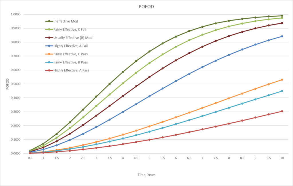 Inspection POFOD vs. Time – Modified B Inspection: The POFOD after the tool was completed, which accurately calculates the risk of POFOD over time for the refinery’s PRD.