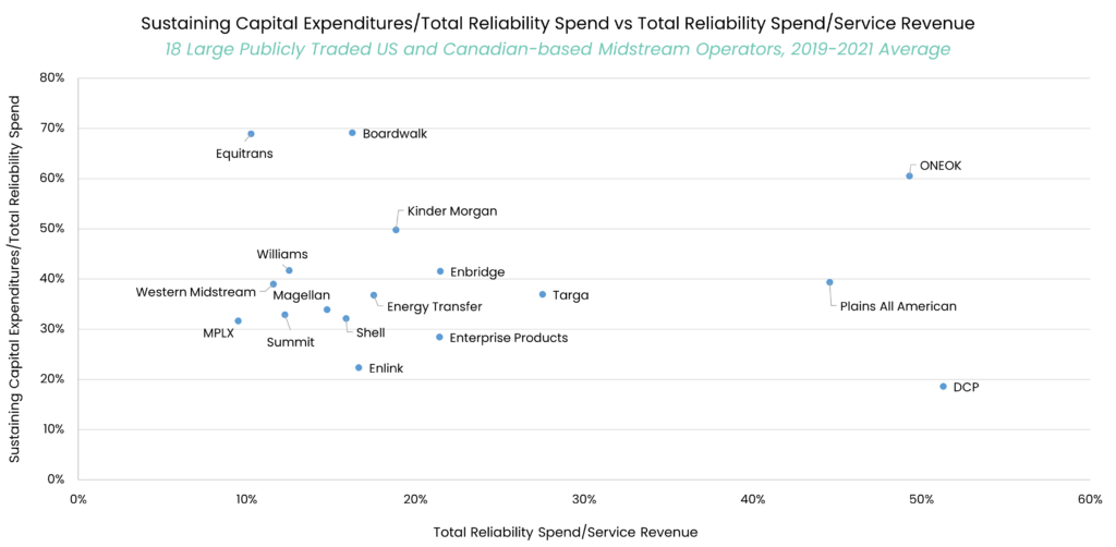 Sustaining-Capital-Expenditures_Total-Reliability-Spend-vs-Total-Reliability-Spend_Service-Revenue