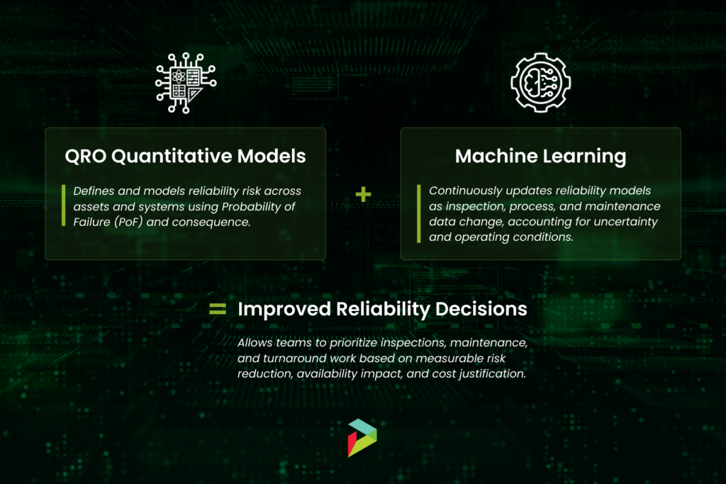 Diagram illustrating how QRO quantitative models, combined with machine learning, continuously update Probability of Failure to improve reliability decision-making.
